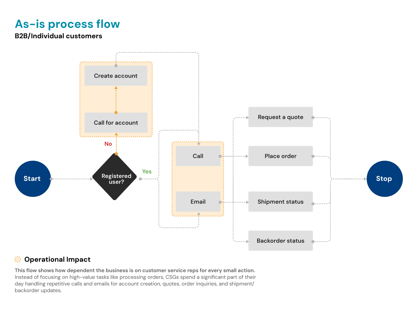 User flow diagram for Spaenaur eCommerce